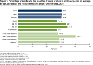 Bar chart showing the percentage of U.S. adults who reported sleeping fewer than 
